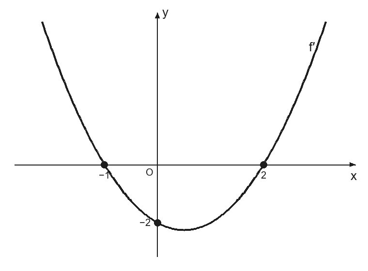 Parábola f′ com a concavidade voltada para cima, que corta o eixo Ox em x = −1 e x = 2 e o eixo Oy em y = −2; é positiva fora de [−1, 2] e negativa entre −1 e 2.